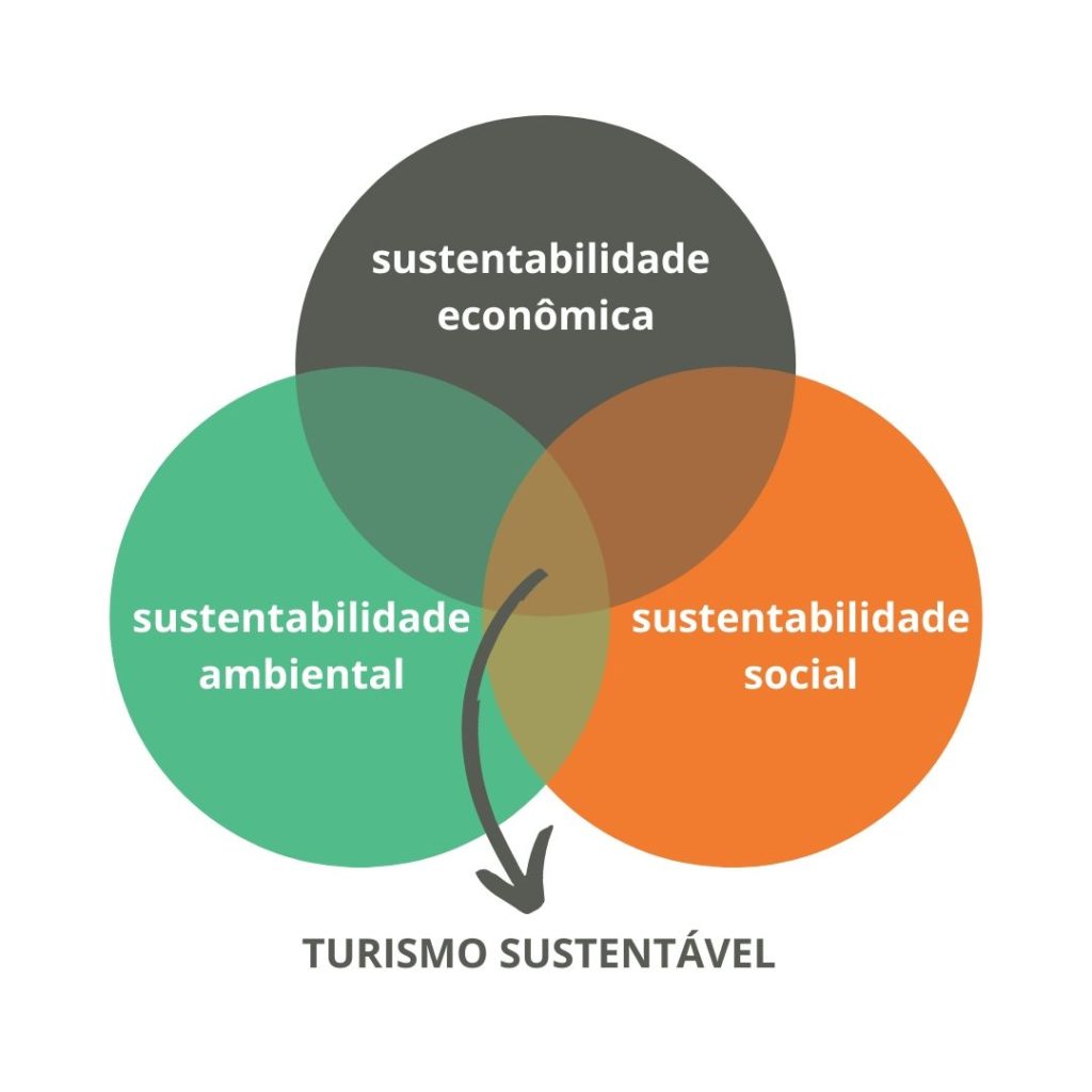 Recurso visual mostra o que é turismo sustentável: a soma das sustentabilidades ambiental, social e econômica.